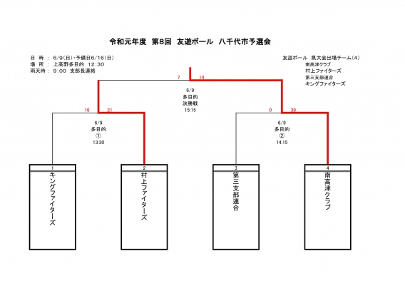 友遊ボール八千代市予選会結果