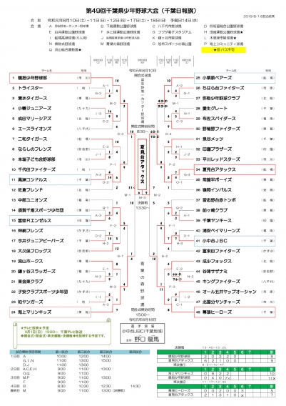 第49回　千葉県少年野球大会(千葉日報旗)　最終結果